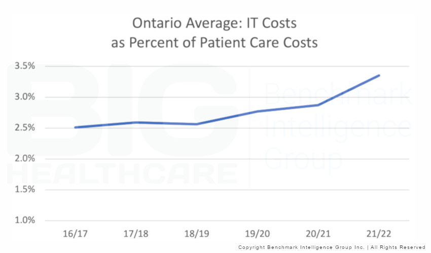 IT Costs as Percent of Patient Care Costs