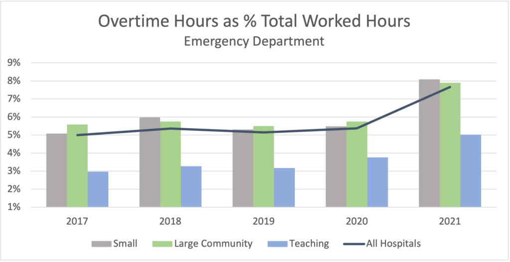 Emergency Departments overtime graph