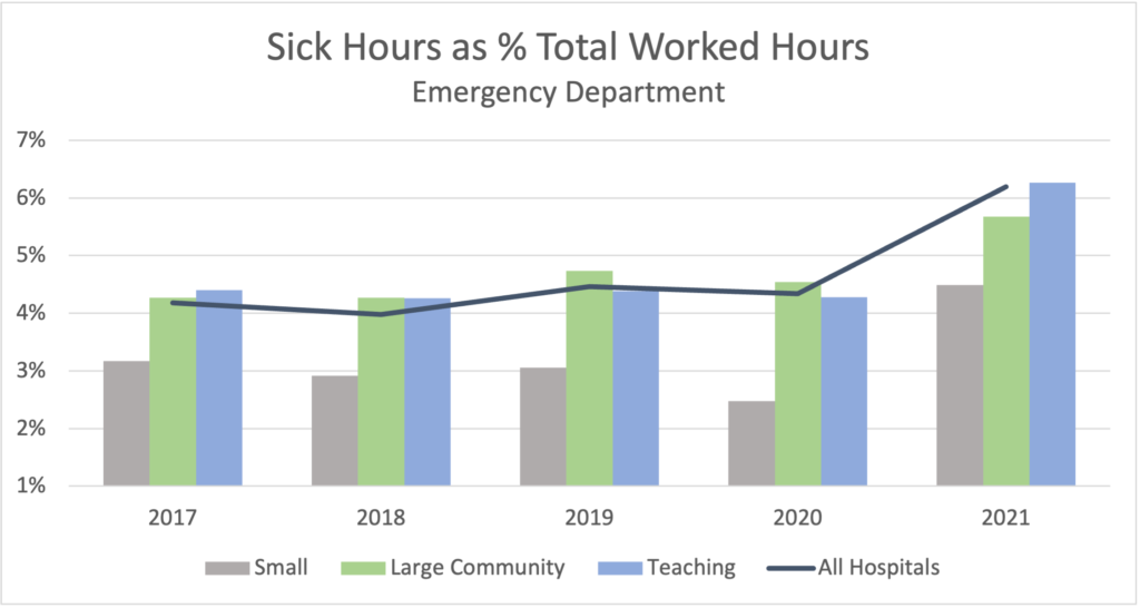 Emergency Departments sick time graph
