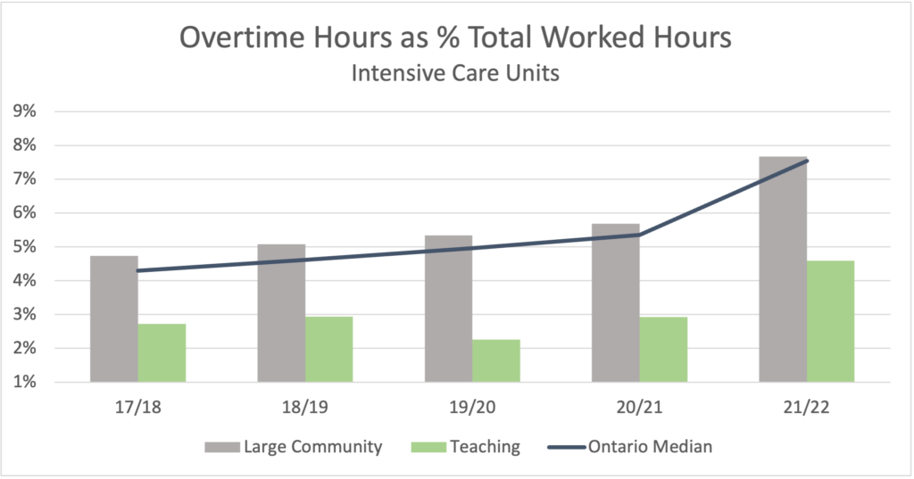 ICU overtime graph