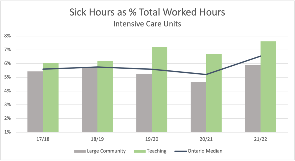 ICU sick time graph