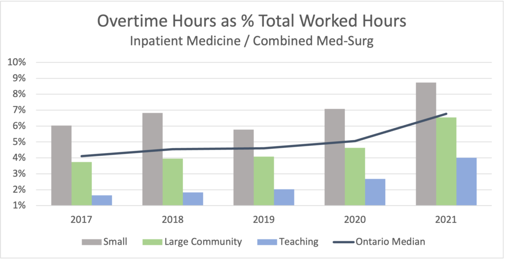 Medicine Inpatient overtime graph