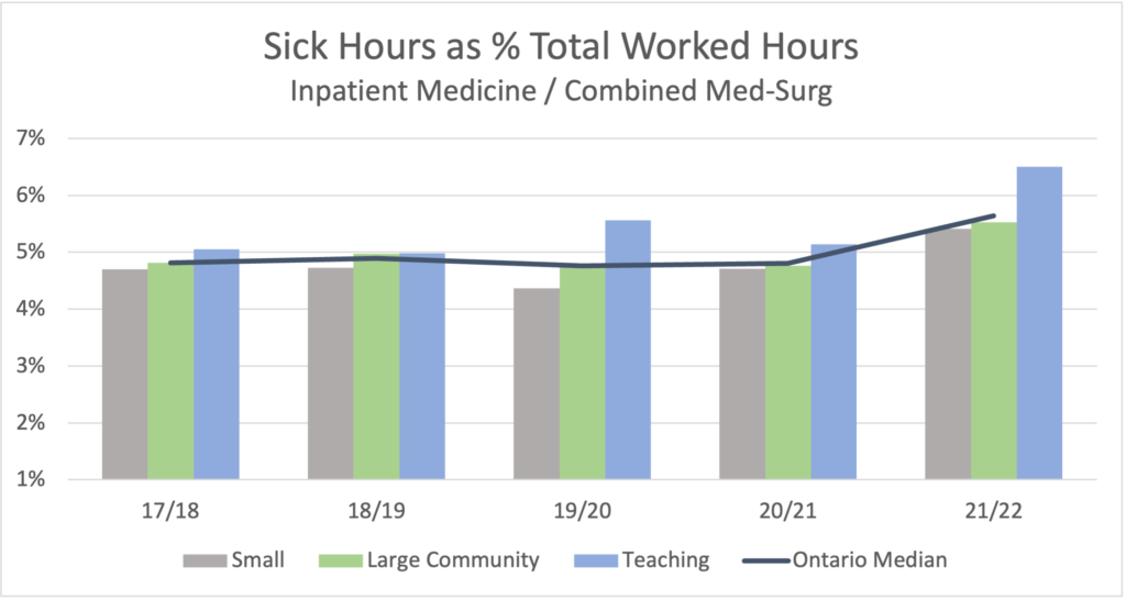 Medicine Inpatient sick time graph