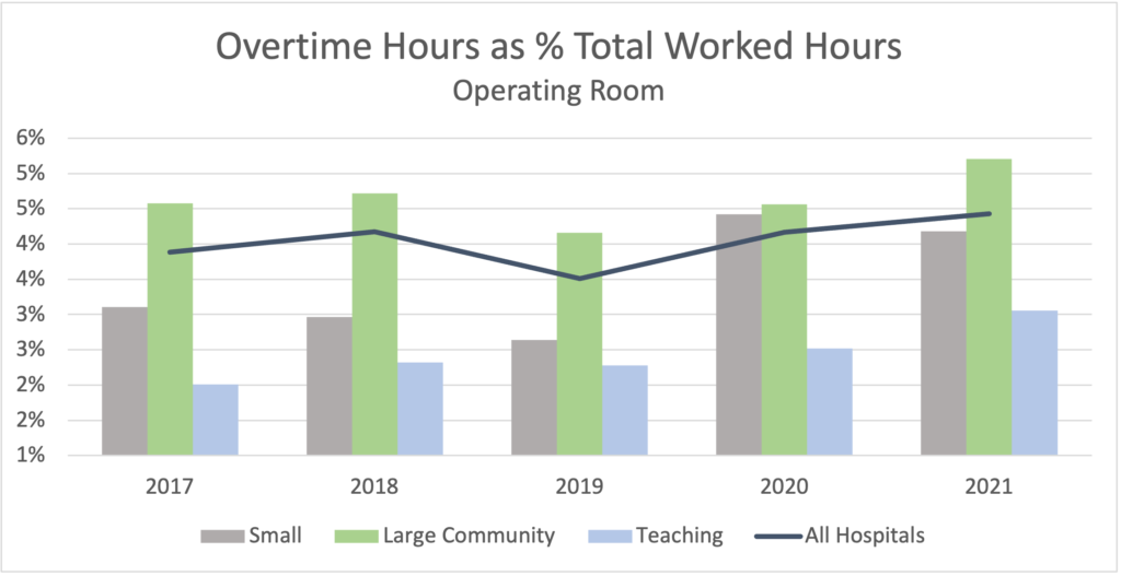 Operating Room overtime graph