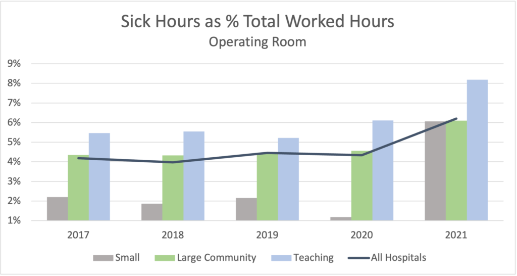 Operating Room sick time graph