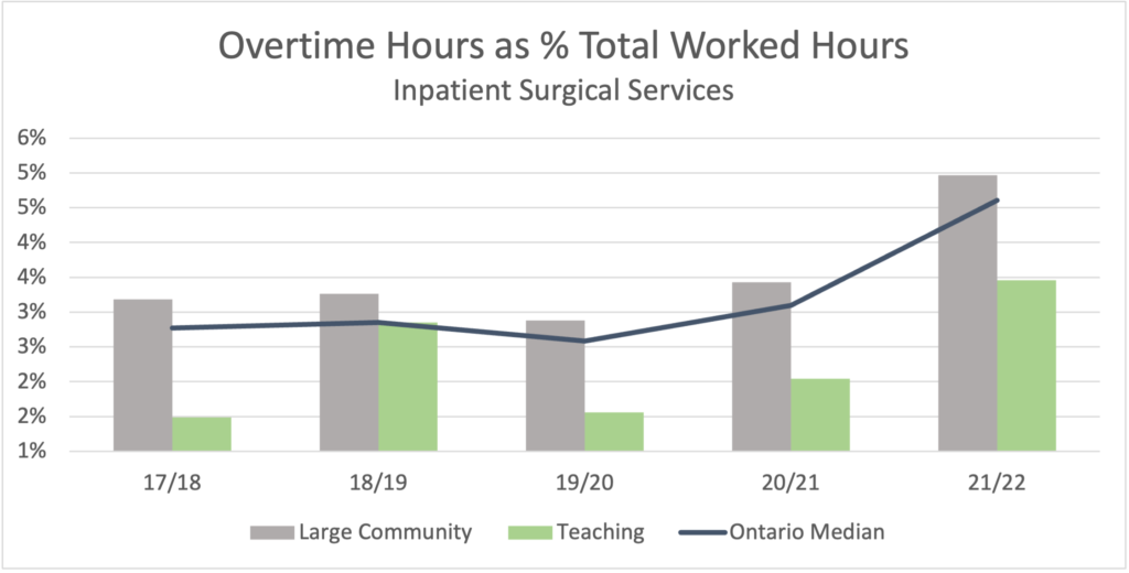 Surgical Inpatient overtime graph