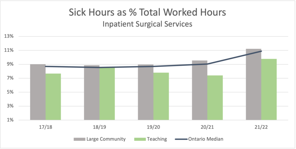 Surgical Inpatient sick time graph